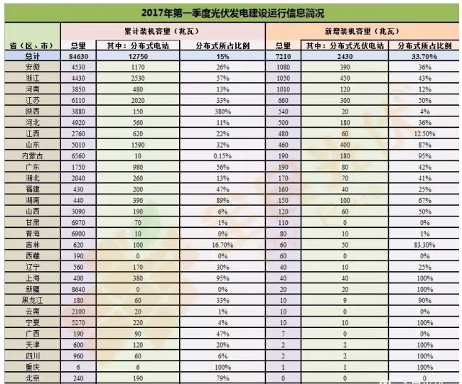 分布式光伏正式確立市場(chǎng)地位 2017年一季度成績(jī)亮眼同比增長(zhǎng)151%！