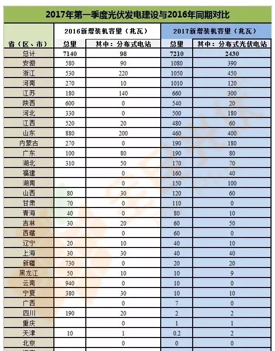 分布式光伏正式確立市場(chǎng)地位 2017年一季度成績(jī)亮眼同比增長(zhǎng)151%！