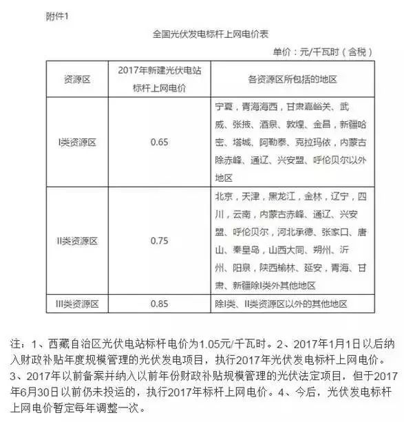 2017年全國各省市縣光伏補貼政策匯總！