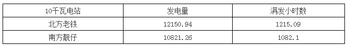 真實案例告訴你：南方跟北方的光伏電站發電量差距究竟有多大