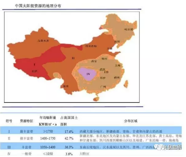 真實案例告訴你：南方跟北方的光伏電站發電量差距究竟有多大