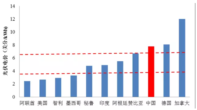 光伏平價很遙遠？國際光伏項目最低電價已到0.167元/kWh！