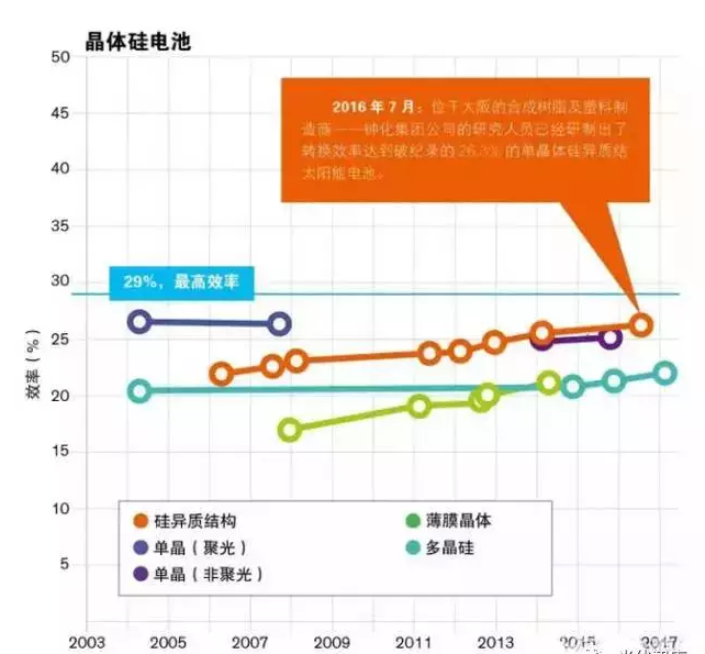 晶硅光伏電池效率創26.3%世界紀錄！