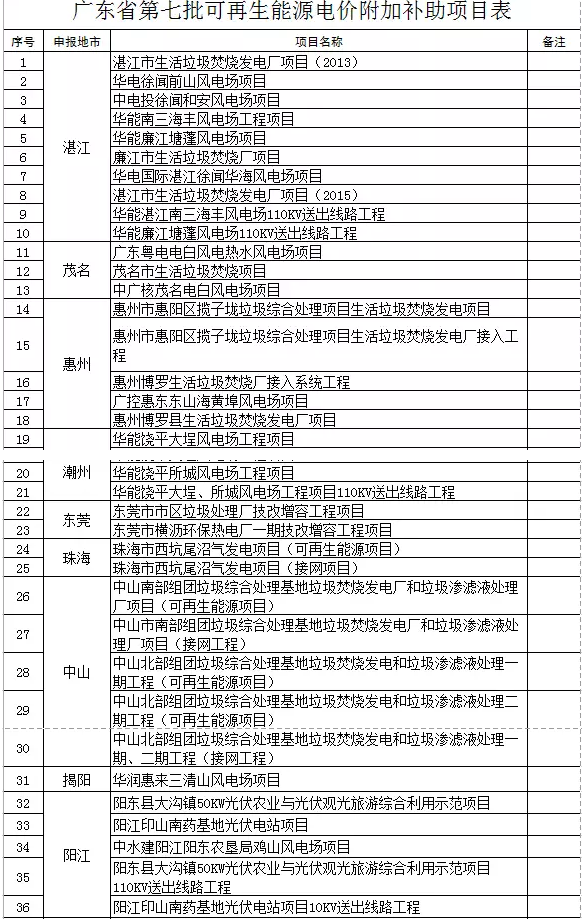 廣東省公示第七批51個可再生能源電價(jià)附加補(bǔ)助項(xiàng)目,4個光伏項(xiàng)目入圍