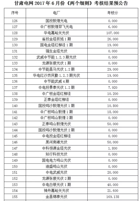 2017年6月份甘肅電網“兩個細則”考核“成績單”（光伏）火爆出爐啦！