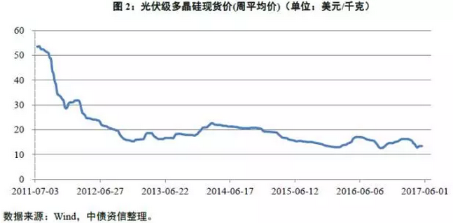 多晶硅價格沒有最低，可以更低？