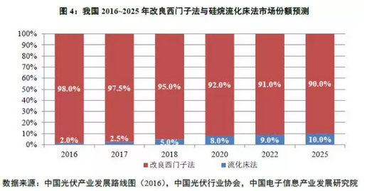 多晶硅價格沒有最低，可以更低？
