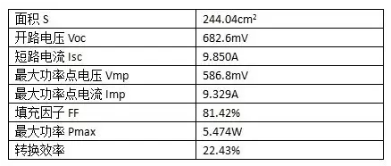 22.43%!PERC電池轉換效率,隆基樂葉刷新紀錄