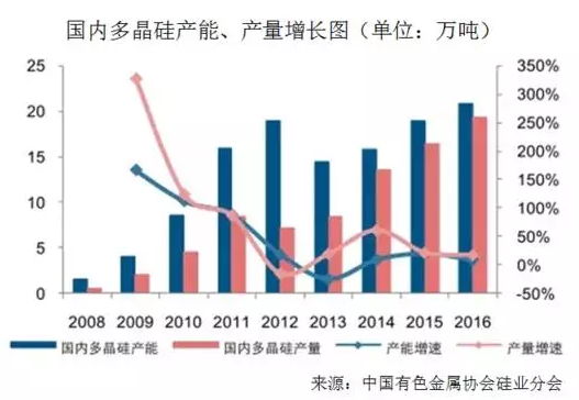 硅料價格已成強弩之末，明年硅料跌破80元/公斤是大概率事件！