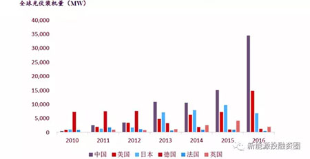 中美兩國引領全球光伏裝機 我國2025年有望實現(xiàn)平價和補貼退出