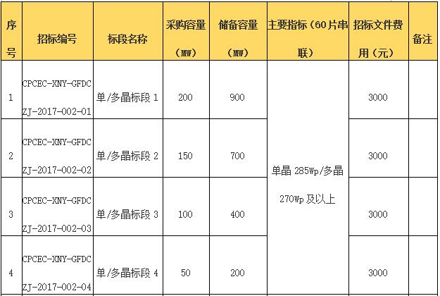 國電投2017度第六十一批集中招標第二批光伏組件、并網逆變器招標公告