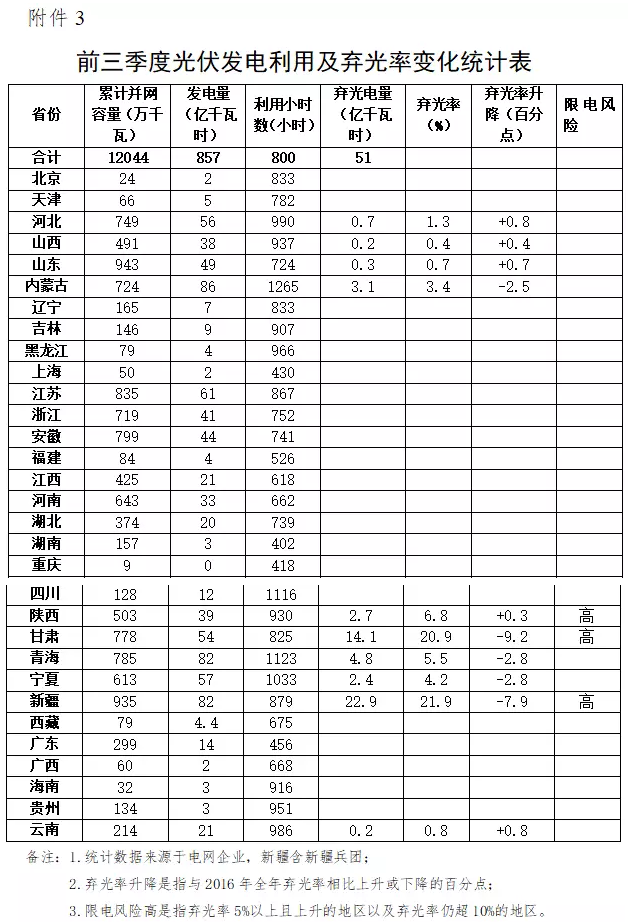 國家能源局發布2017年前三季度棄光數據,新疆、甘肅、陜西位列前三,河北、山東出現棄光現象!