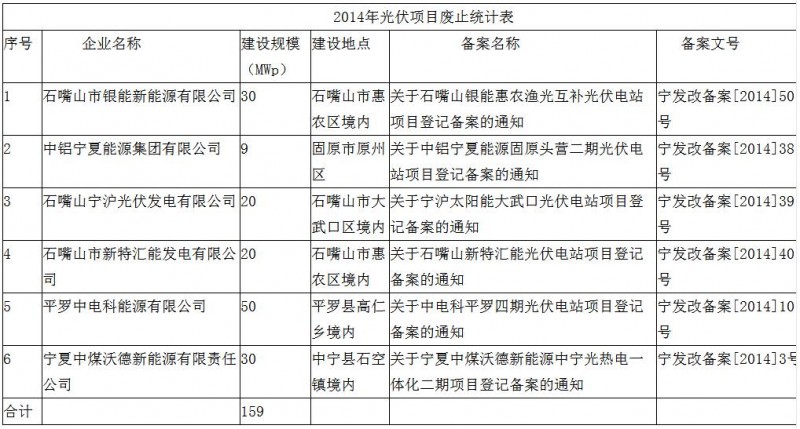 注意！寧夏發改委廢止6個未開工光伏項目 共計規模159MW