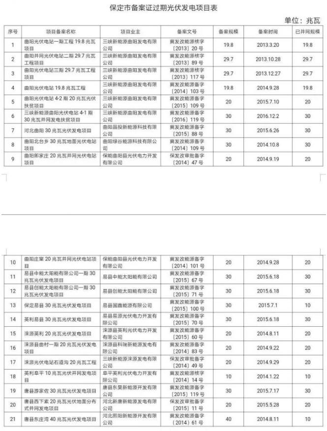 99個！河北省備案證過期光伏發電項目匯總