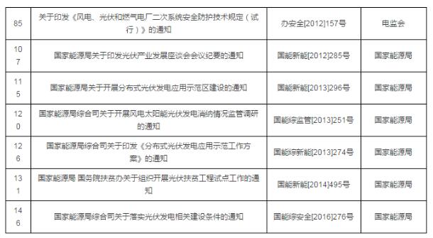 重磅!國家能源局第11號公告:廢止7項、擬修改2項光伏規(guī)范性文件目錄