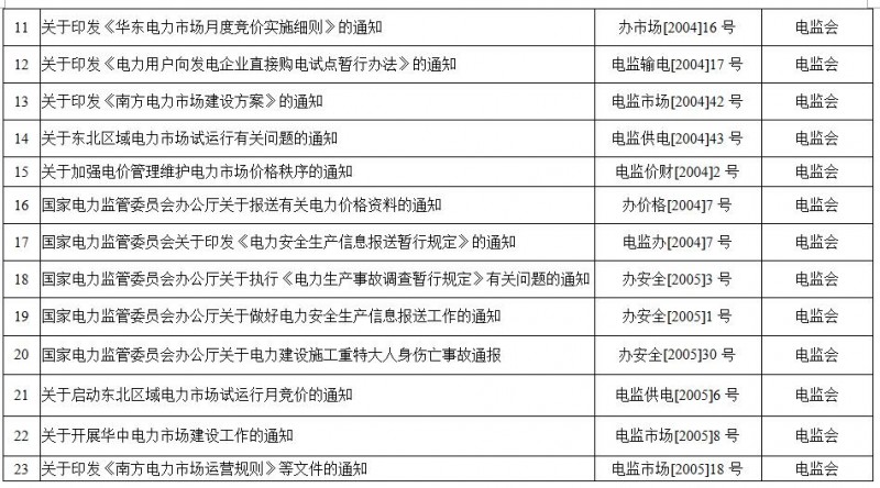 重磅!國家能源局第11號公告:廢止7項、擬修改2項光伏規(guī)范性文件目錄