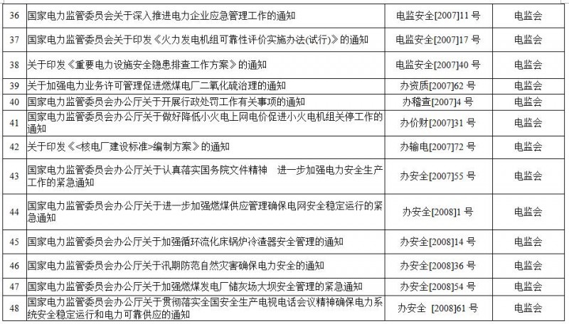 重磅!國家能源局第11號公告:廢止7項、擬修改2項光伏規(guī)范性文件目錄