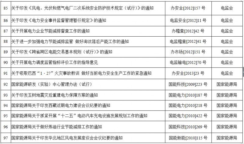 重磅!國家能源局第11號公告:廢止7項、擬修改2項光伏規(guī)范性文件目錄