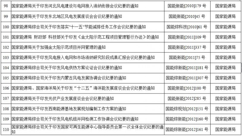 重磅!國家能源局第11號公告:廢止7項、擬修改2項光伏規(guī)范性文件目錄