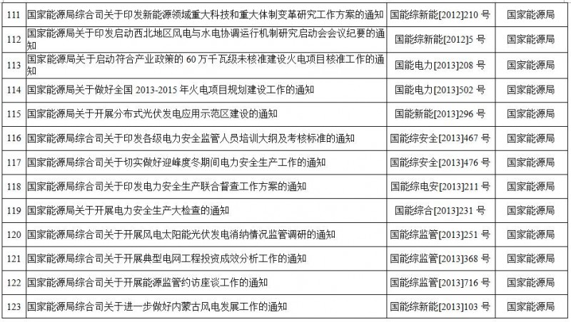 重磅!國家能源局第11號公告:廢止7項、擬修改2項光伏規(guī)范性文件目錄