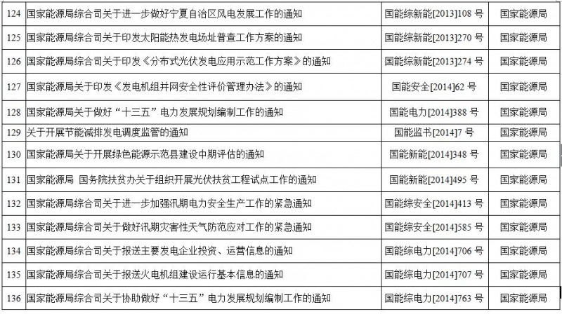 重磅!國家能源局第11號公告:廢止7項、擬修改2項光伏規(guī)范性文件目錄