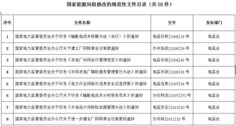 重磅!國家能源局第11號公告:廢止7項、擬修改2項光伏規(guī)范性文件目錄