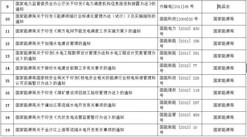 重磅!國家能源局第11號公告:廢止7項、擬修改2項光伏規(guī)范性文件目錄
