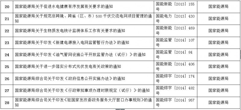 重磅!國家能源局第11號公告:廢止7項、擬修改2項光伏規(guī)范性文件目錄