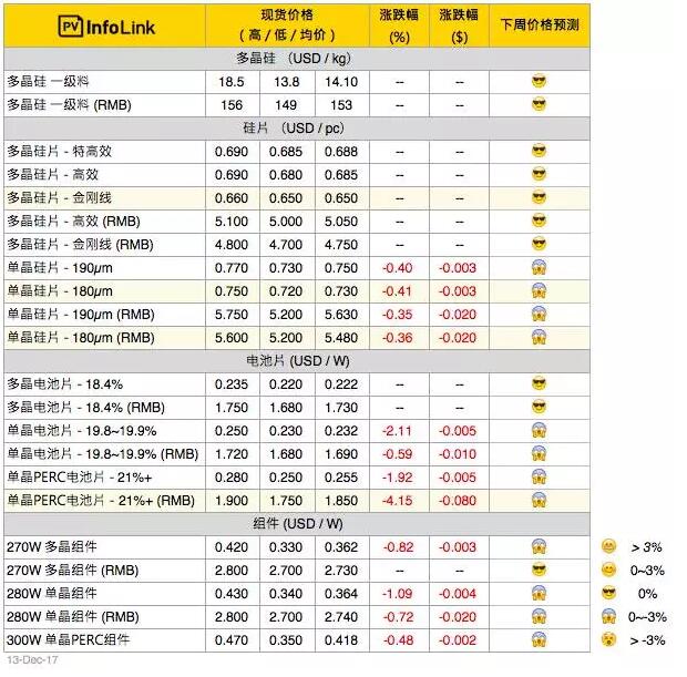 單晶硅片產能過剩再起?單多晶硅片價差再縮小