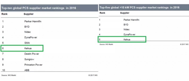 儲能逆變器2016年出貨量前十名有哪些?