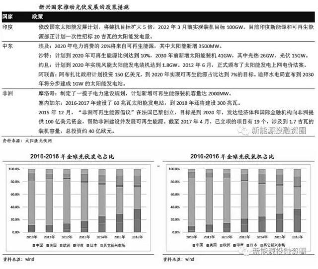 全球光伏市場(chǎng)需求釋放 逐步轉(zhuǎn)向中國(guó)、印度等新興市場(chǎng)國(guó)家