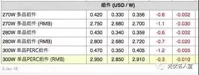 “單晶組件”市場首次超越“多晶”，單晶與多晶同價，您會采購誰？