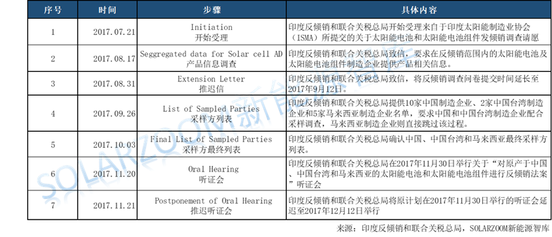 印度光伏貿(mào)易保障調(diào)查公布初步結(jié)果，臨時(shí)稅率70%！