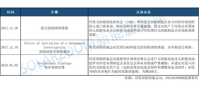 印度光伏貿(mào)易保障調(diào)查公布初步結(jié)果，臨時(shí)稅率70%！