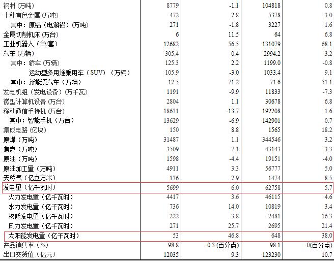 國家統計局：2017年12月太陽能發電量同比增長46.8%