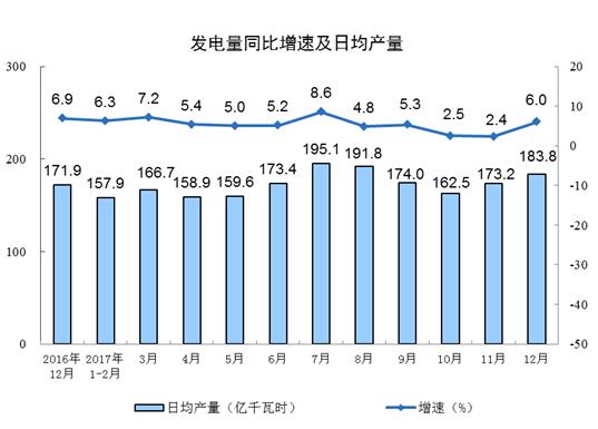 國家統計局：2017年12月太陽能發電量同比增長46.8%