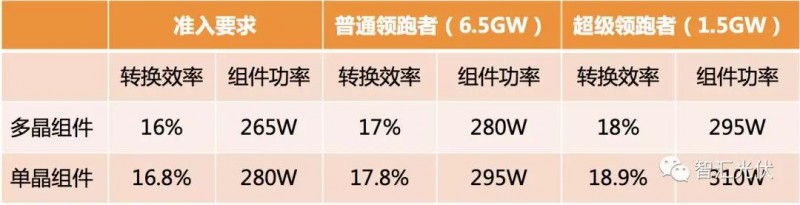 領跑者招標在即，組件怎么選才能不失分？