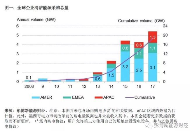 BNEF：2017全球清潔能源購電再創(chuàng)歷史新高 光伏、風電占較大比重