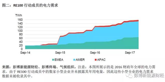 BNEF：2017全球清潔能源購電再創(chuàng)歷史新高 光伏、風電占較大比重
