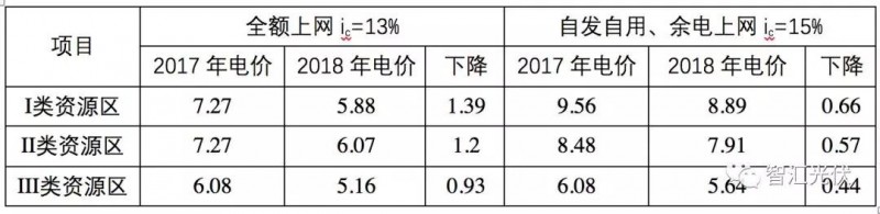 標桿電價下調之后IRR的下降程度