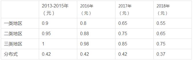 融資租賃對屋頂光伏電站的盡職調(diào)查詳解!