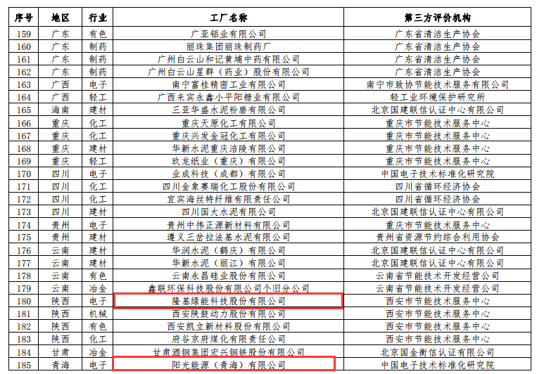 工信部公布第二批綠色工廠名單 天合、中來、晶科、隆基綠能等上榜