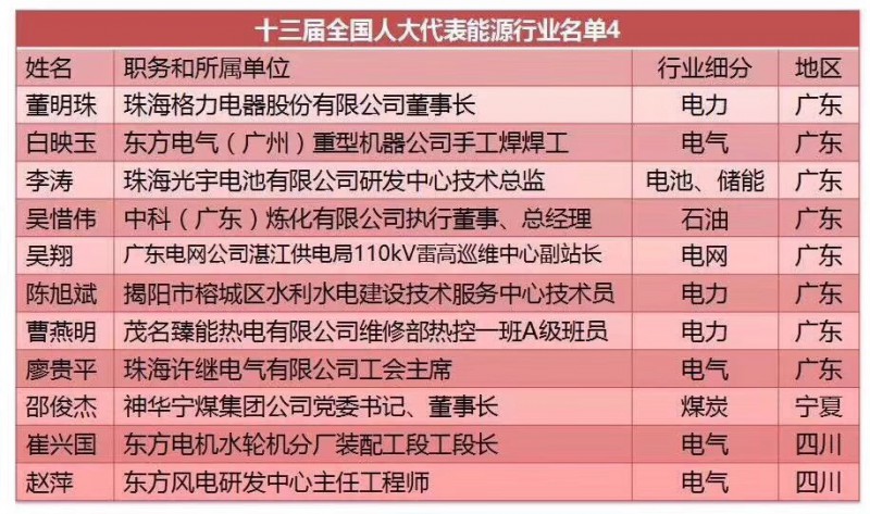 劉漢元、曹仁賢、南存輝...盤點十三屆全國人大光伏領域的人大代表