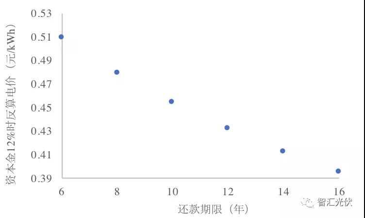 央企≠低電價,白城領跑者投標情況簡析