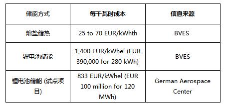 BVES最新研究數(shù)據(jù):熔鹽儲熱與鋰電池儲能成本對比