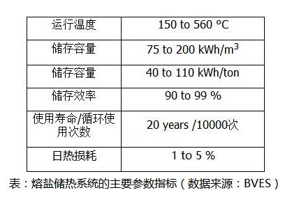 BVES最新研究數(shù)據(jù):熔鹽儲熱與鋰電池儲能成本對比