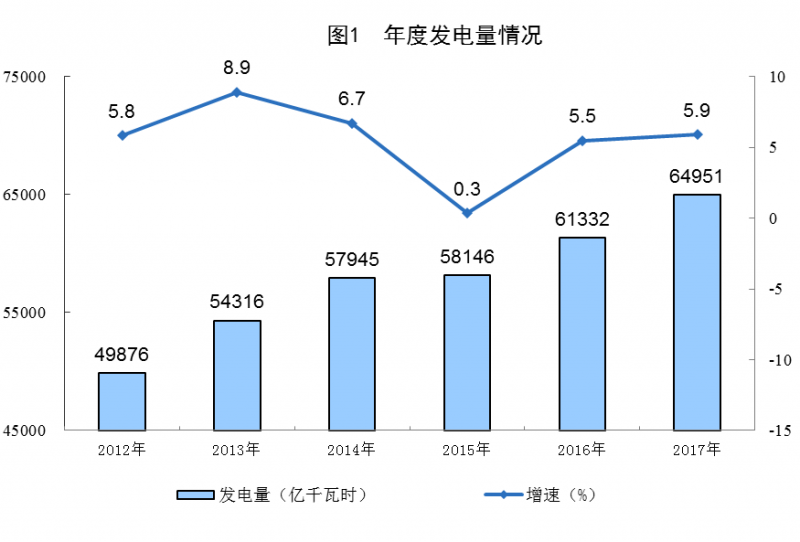 統(tǒng)計局:2017年太陽能發(fā)電量967億千瓦時 增長57.1%