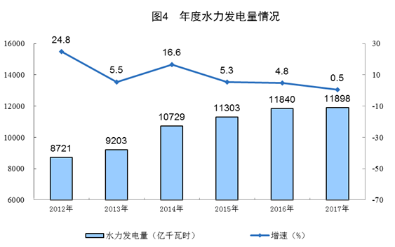 統(tǒng)計局:2017年太陽能發(fā)電量967億千瓦時 增長57.1%