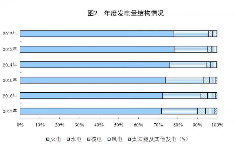 統(tǒng)計局:2017年太陽能發(fā)電量967億千瓦時 增長57.1%