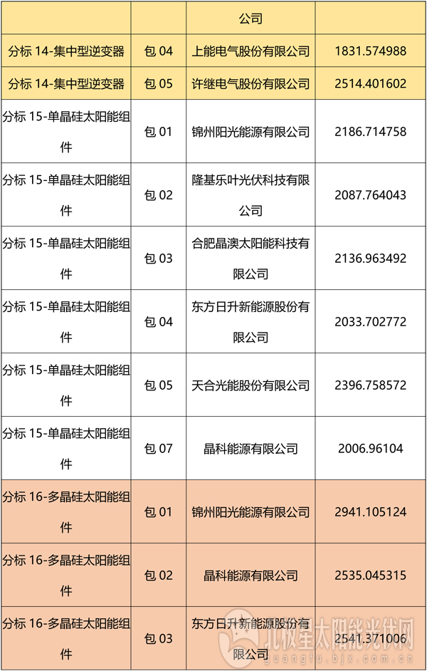 國網2018綜合能源服務項目招標光伏組件、逆變器中標名單